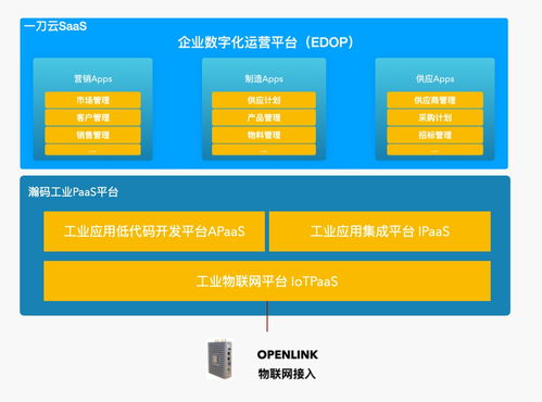 瀚码技术 构筑工业paas平台,解决企业管理软件的 个性化 难题