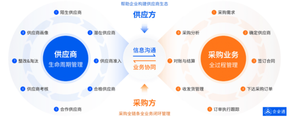 企企通:万亿蓝海市场崛起,低空经济企业如何实现供应链数字化转型升级